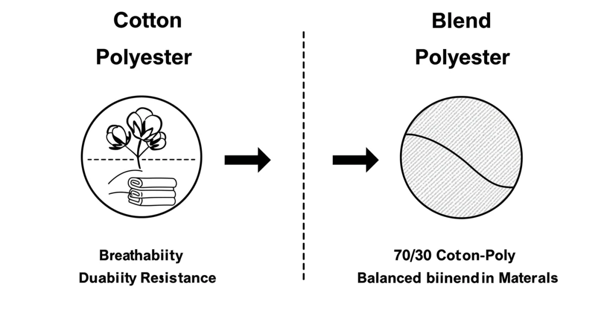 Infographic comparing cotton, polyester, and 70/30 blend properties